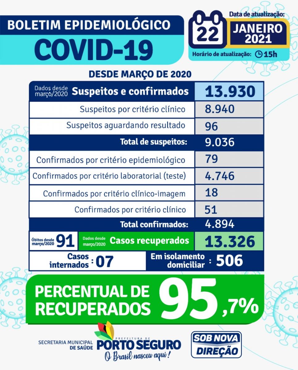 Porto Seguro: Prefeitura divulgar Boletim Epidemiológico atualizado da Covid-19 6